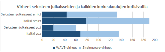 Pylväsdiagrammi havainnollistaa, että suosituksen julkaisseiden korkeakoulujen sivuilla oli vähemmän virheitä kuin kaikilla testatuilla sivuilla keskimäärin