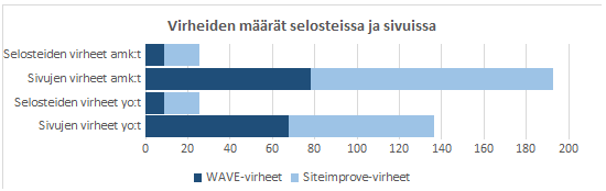 Pylväsdiagrammi havainnollistaa, että suositukset sisälsivät merkittävästi vähemmän saavutettavuusongelmia kuin verkkosivut.