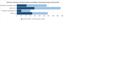 Sivun julkaiseet vs. kaikki 